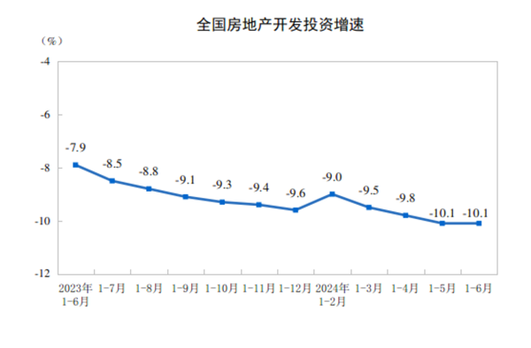 2024年1—6月份全国房地产市场基本情况