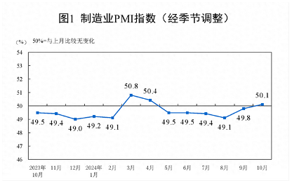 国家统计局：10月制造业PMI为50.1%，重回扩张区间